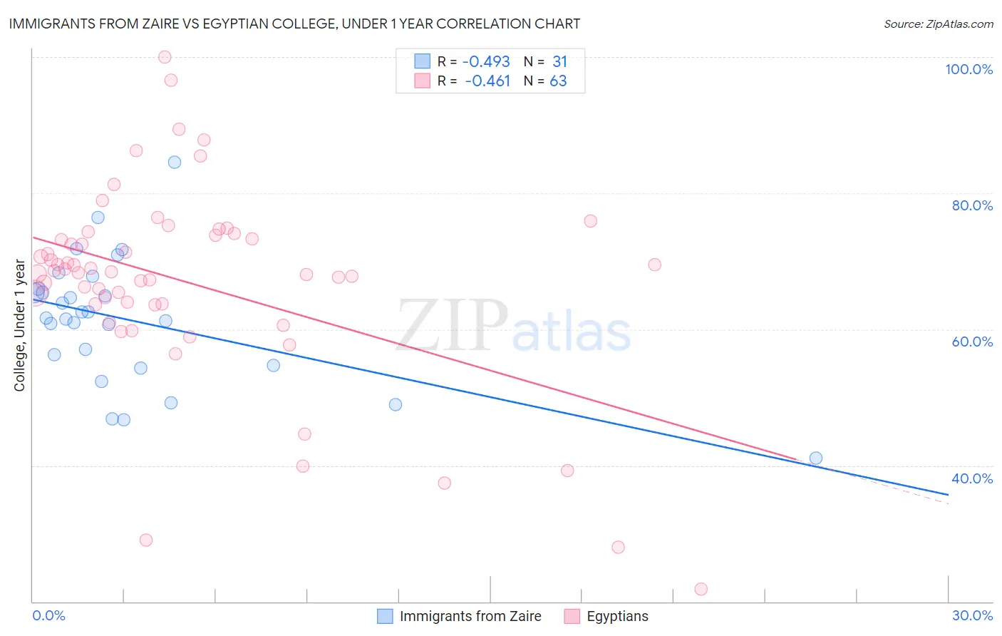 Immigrants from Zaire vs Egyptian College, Under 1 year