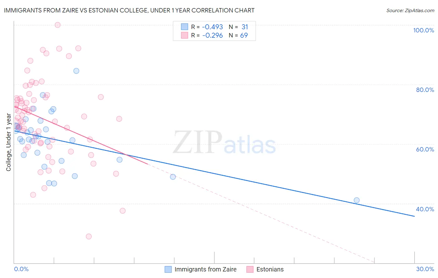 Immigrants from Zaire vs Estonian College, Under 1 year