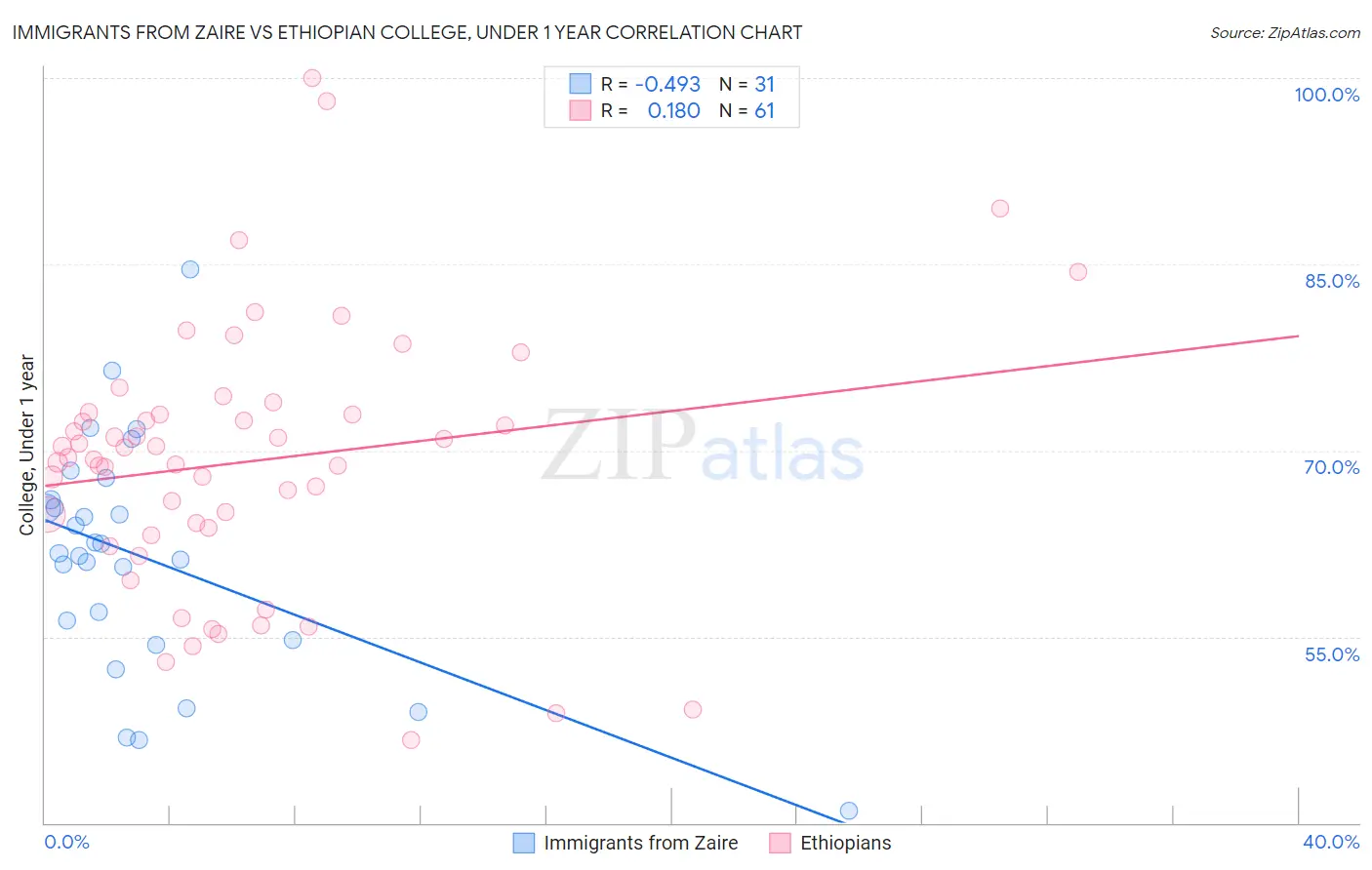 Immigrants from Zaire vs Ethiopian College, Under 1 year