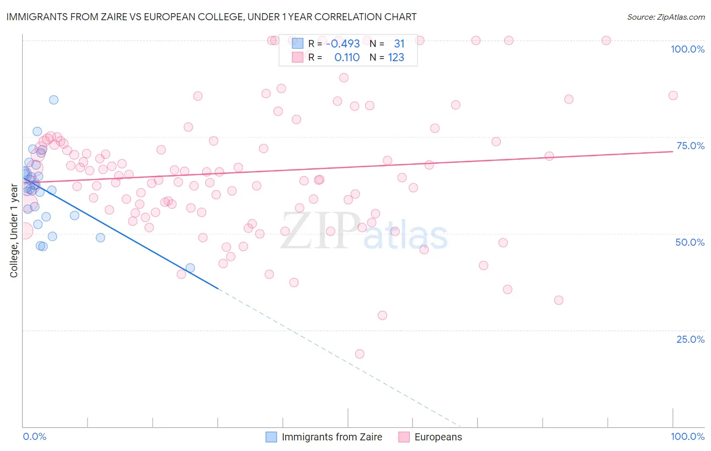 Immigrants from Zaire vs European College, Under 1 year