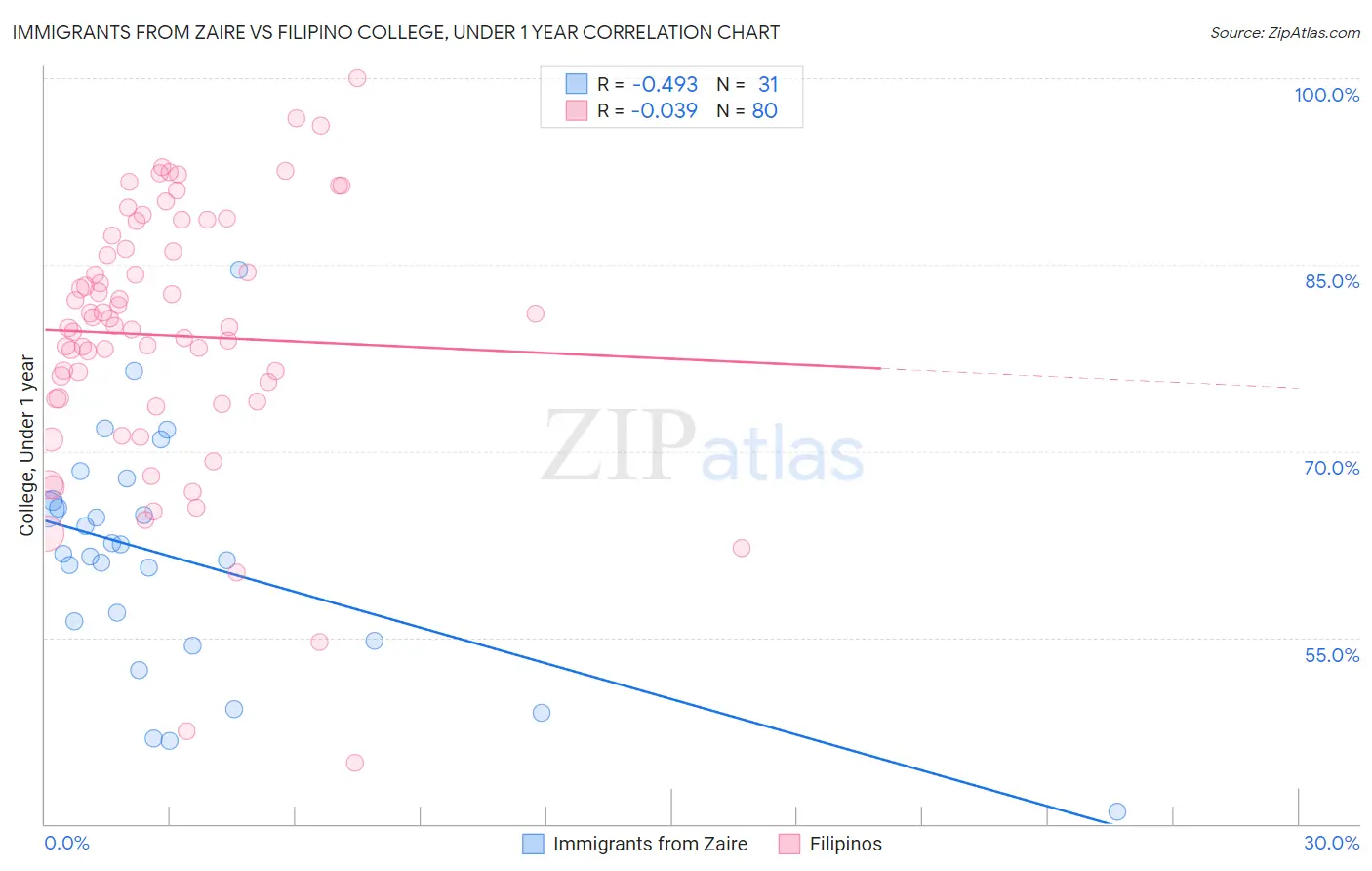 Immigrants from Zaire vs Filipino College, Under 1 year