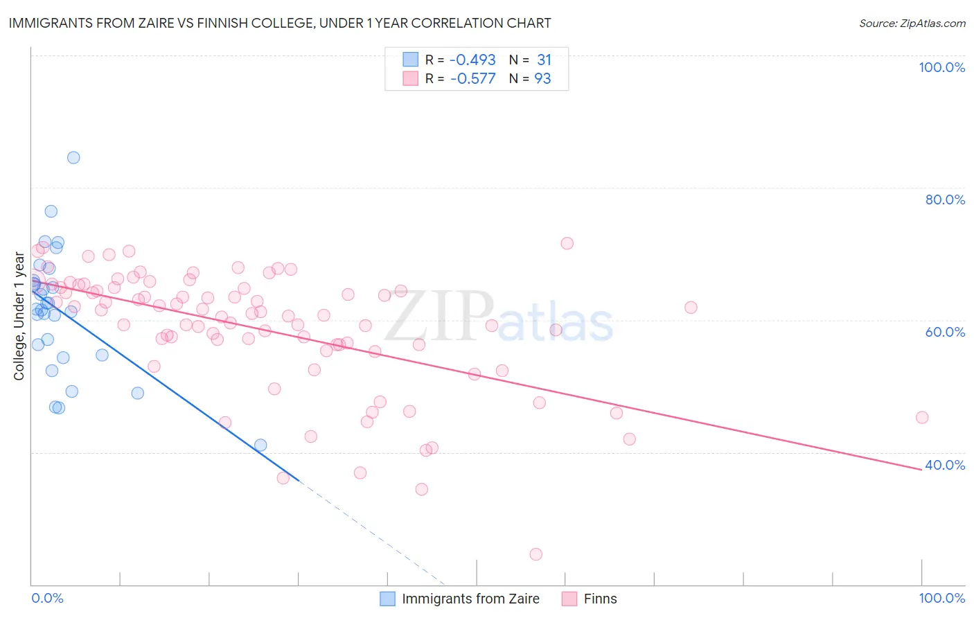 Immigrants from Zaire vs Finnish College, Under 1 year