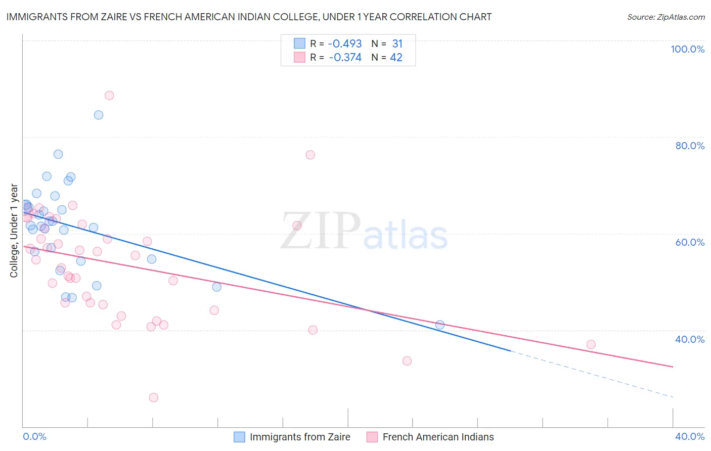 Immigrants from Zaire vs French American Indian College, Under 1 year