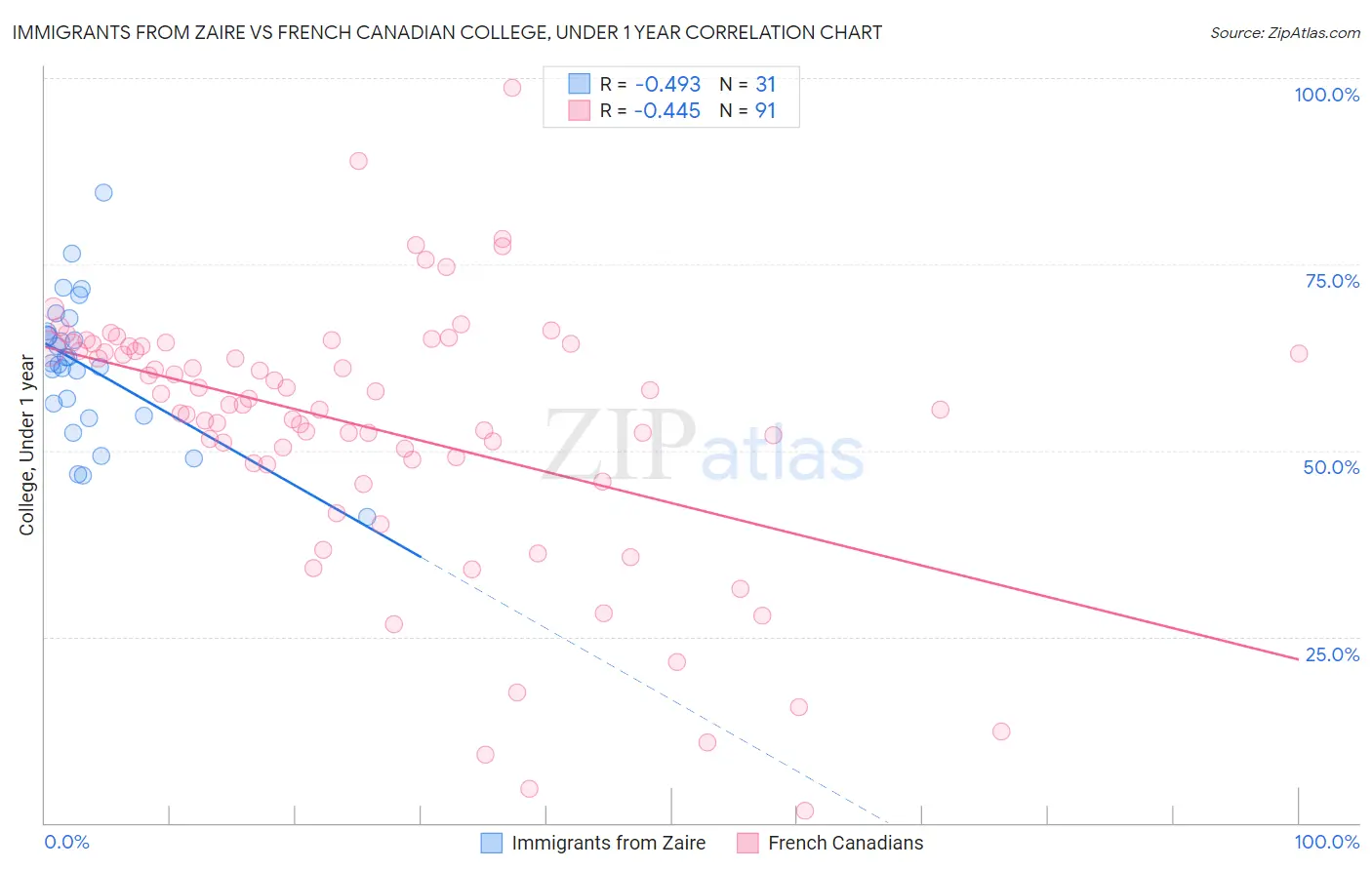 Immigrants from Zaire vs French Canadian College, Under 1 year