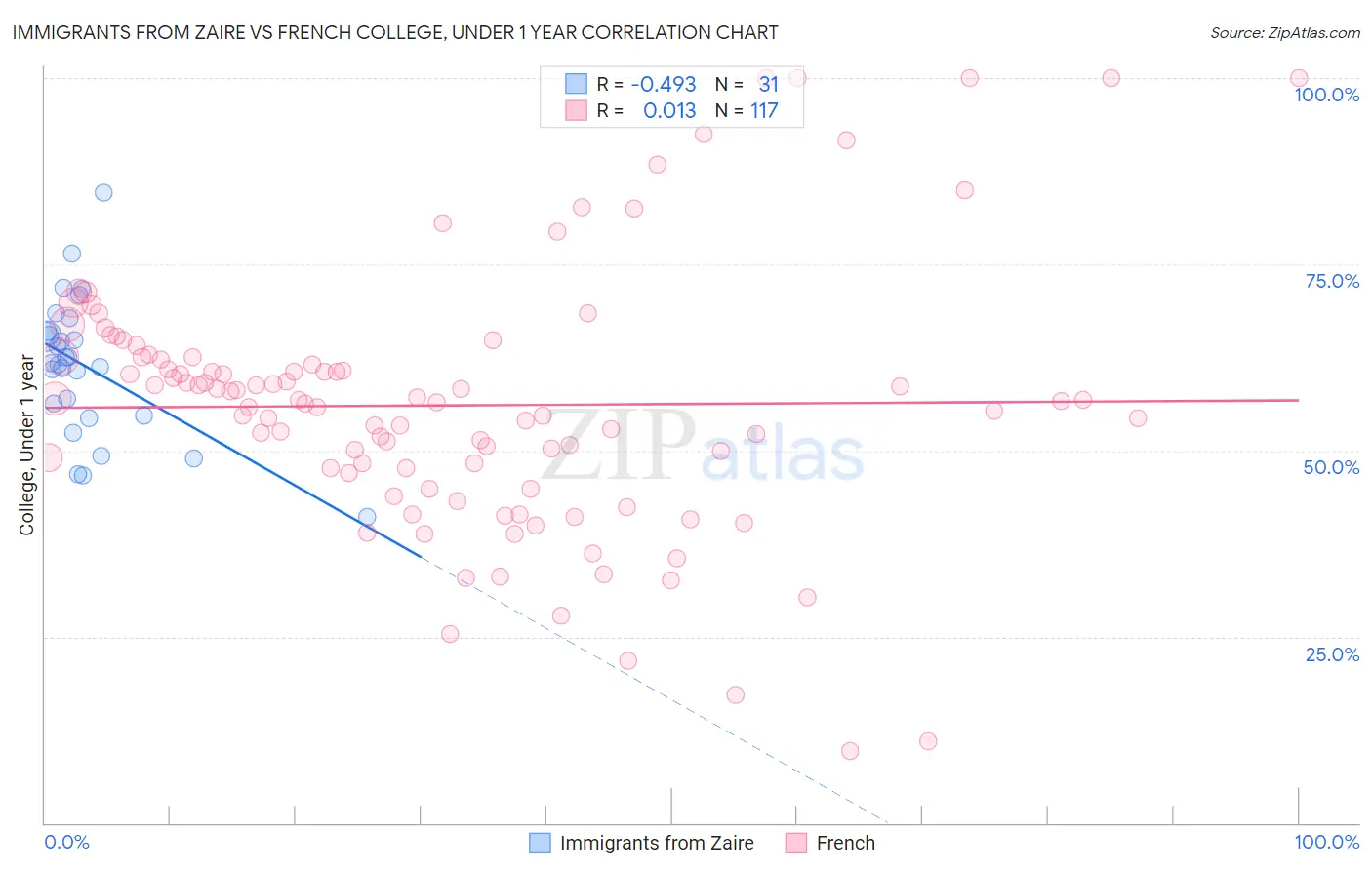 Immigrants from Zaire vs French College, Under 1 year