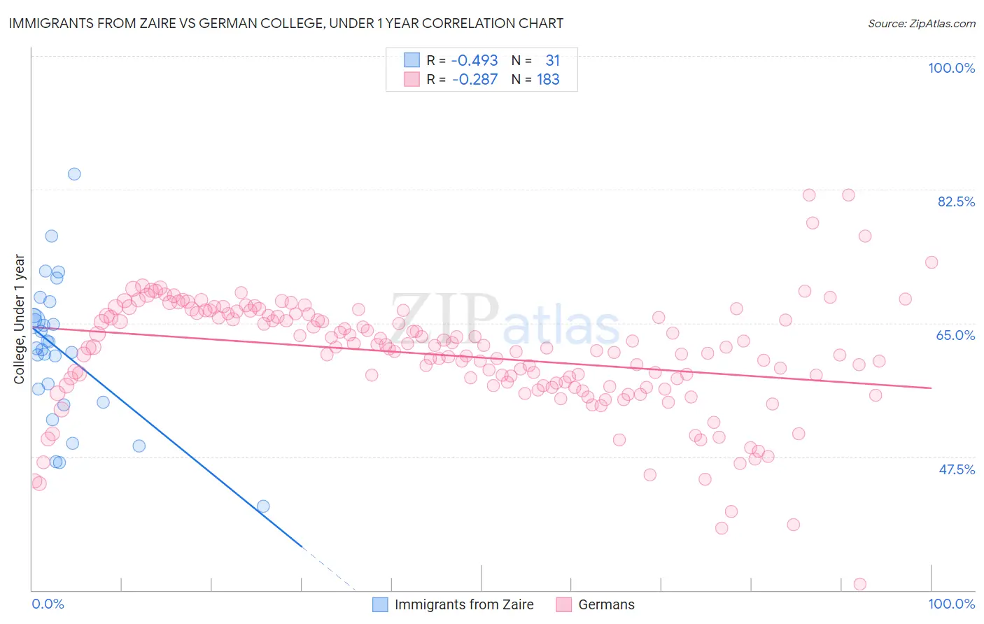 Immigrants from Zaire vs German College, Under 1 year