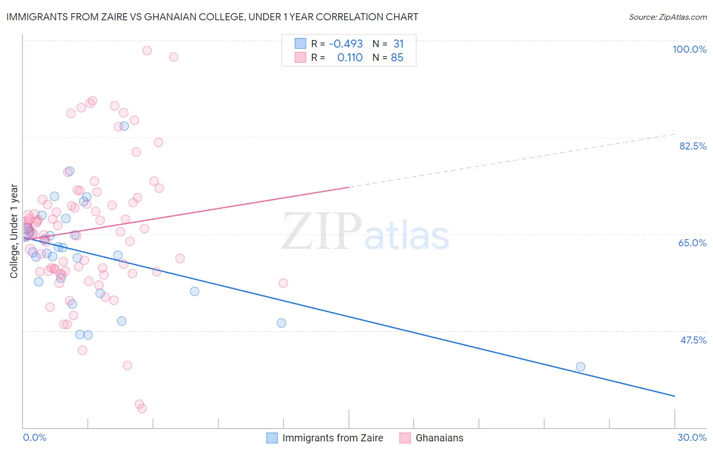 Immigrants from Zaire vs Ghanaian College, Under 1 year