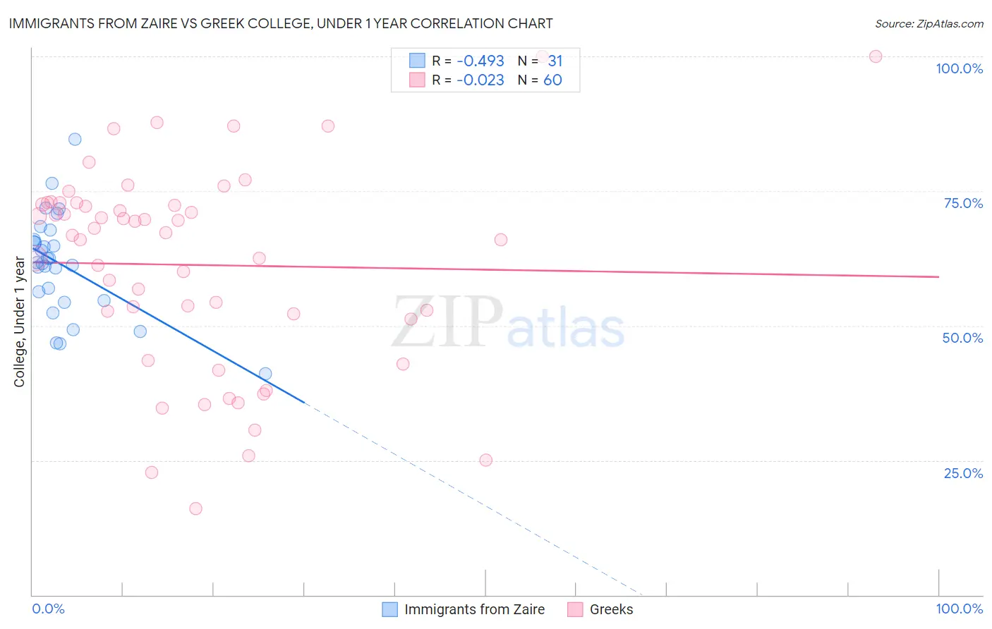 Immigrants from Zaire vs Greek College, Under 1 year