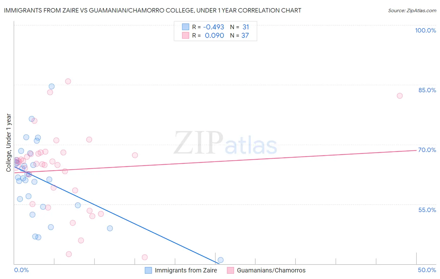 Immigrants from Zaire vs Guamanian/Chamorro College, Under 1 year