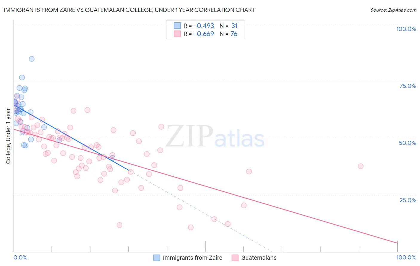 Immigrants from Zaire vs Guatemalan College, Under 1 year