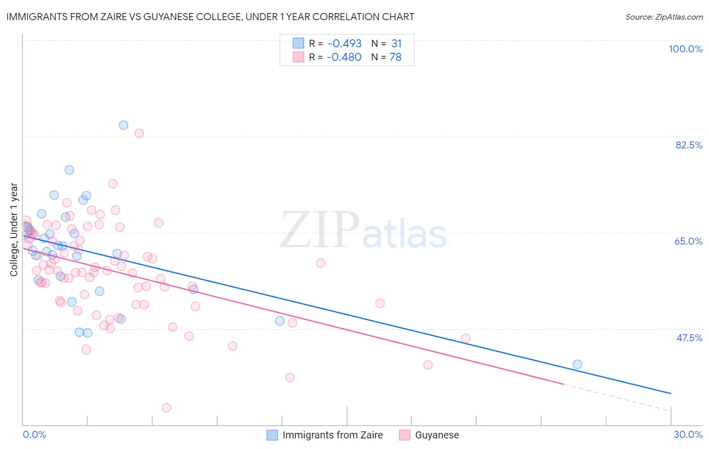 Immigrants from Zaire vs Guyanese College, Under 1 year