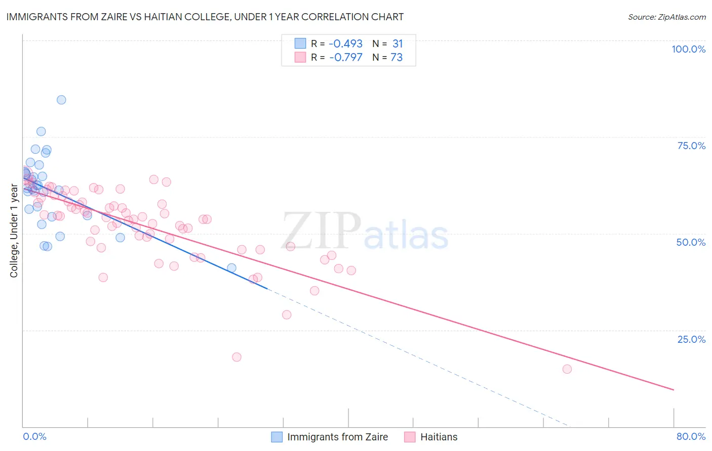 Immigrants from Zaire vs Haitian College, Under 1 year