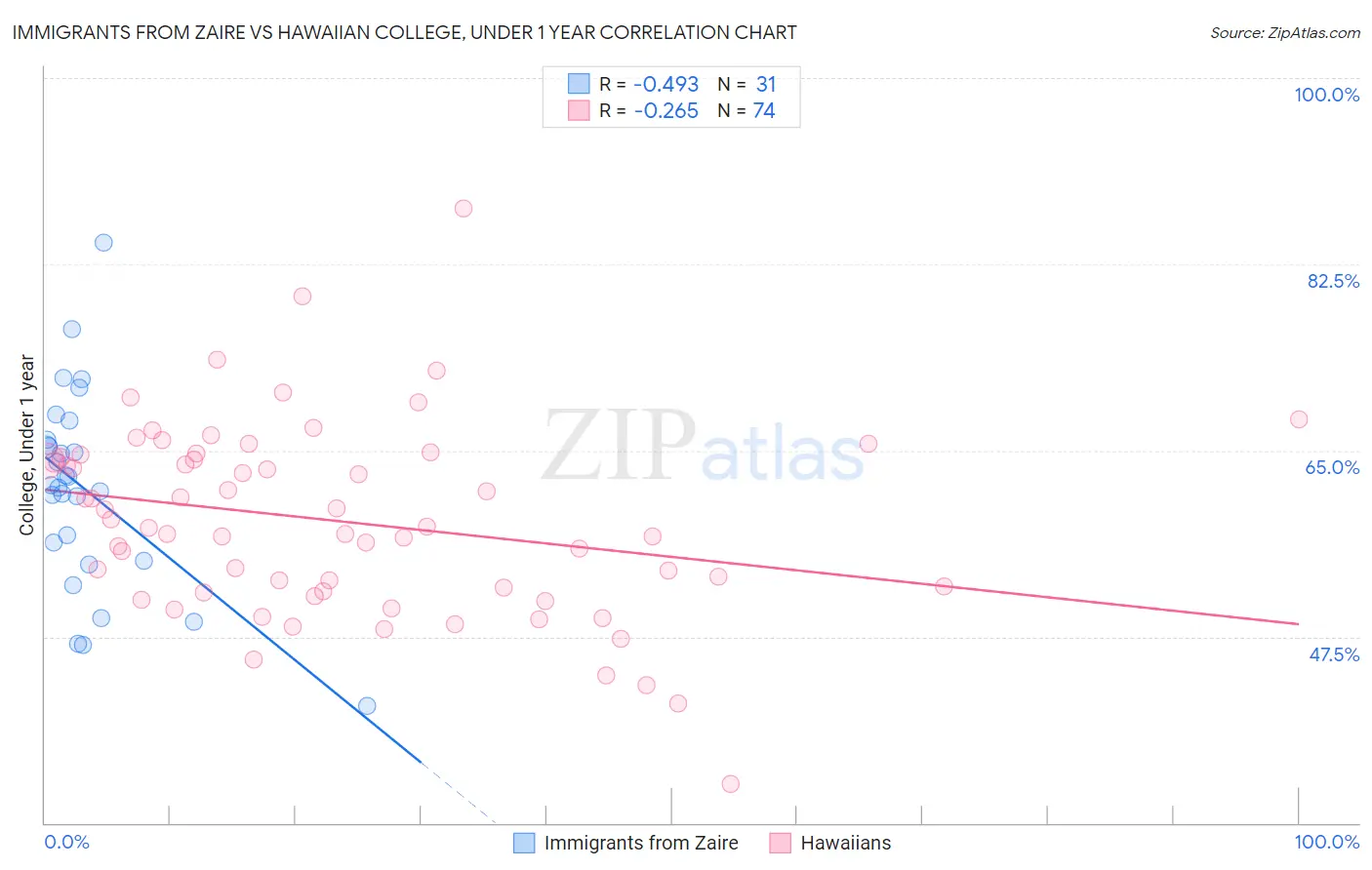 Immigrants from Zaire vs Hawaiian College, Under 1 year