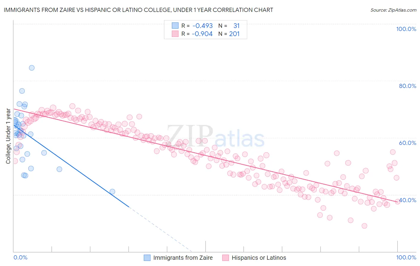 Immigrants from Zaire vs Hispanic or Latino College, Under 1 year