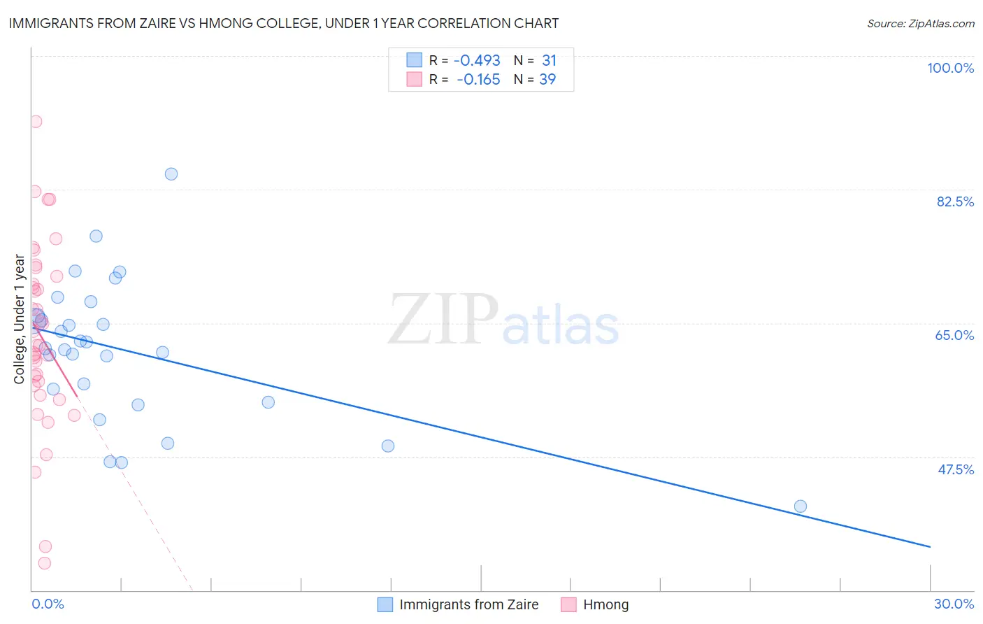 Immigrants from Zaire vs Hmong College, Under 1 year