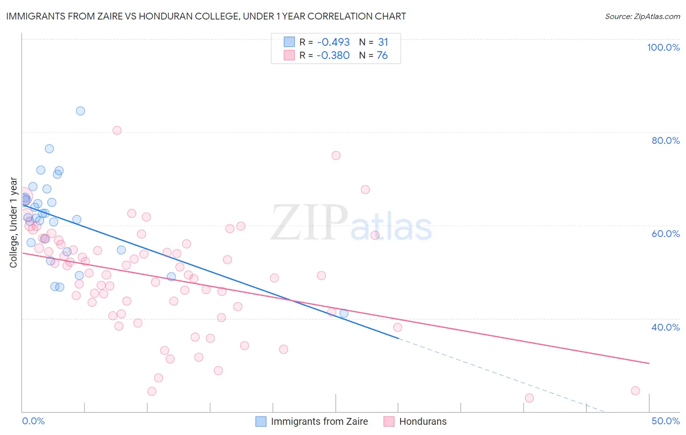 Immigrants from Zaire vs Honduran College, Under 1 year