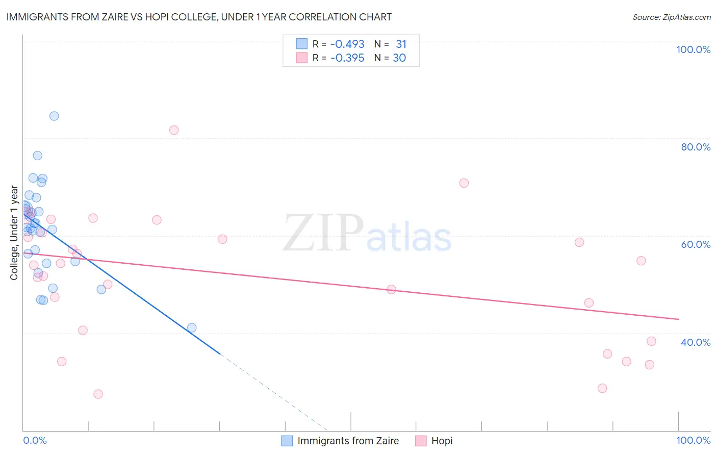 Immigrants from Zaire vs Hopi College, Under 1 year