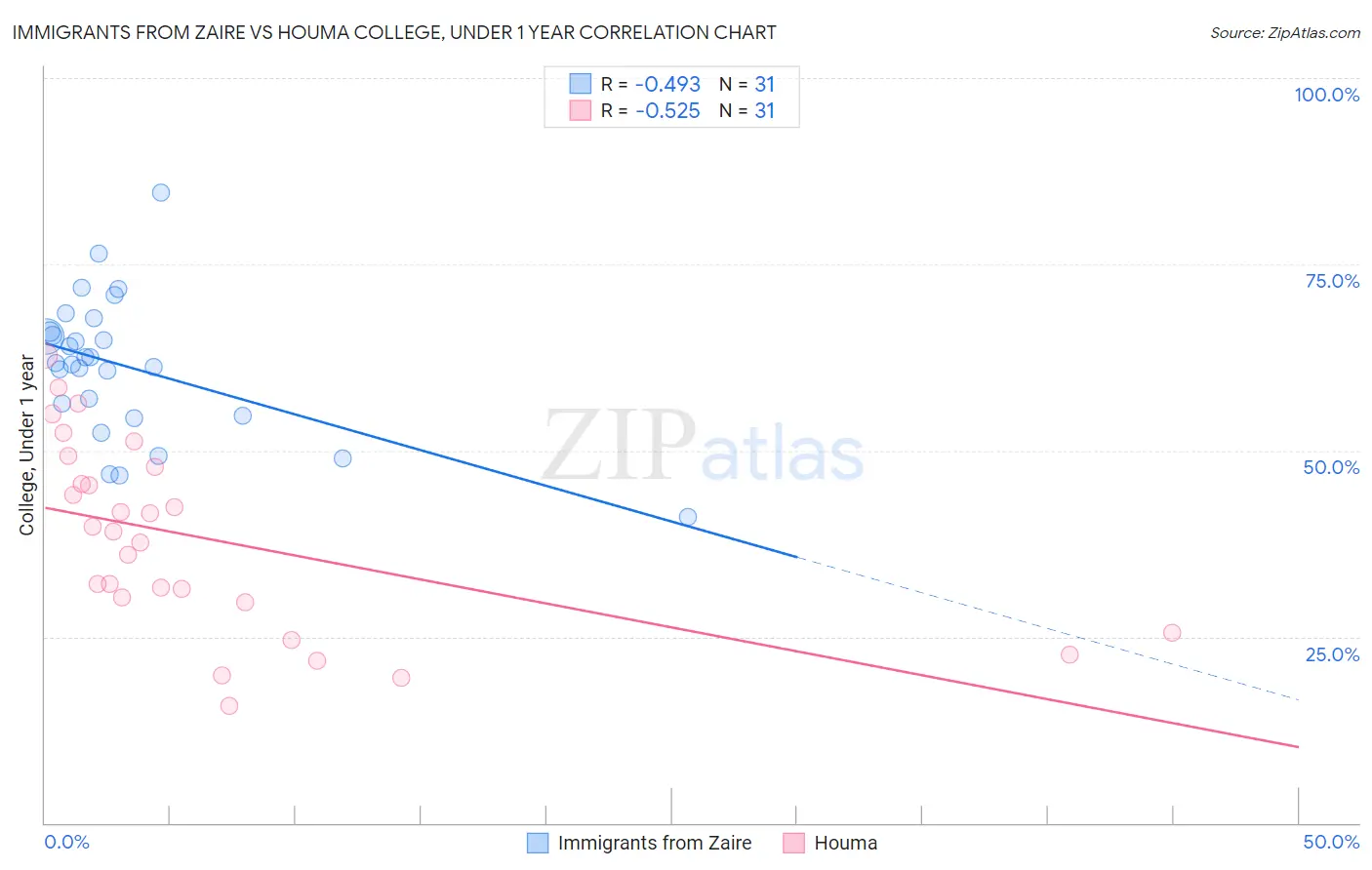 Immigrants from Zaire vs Houma College, Under 1 year