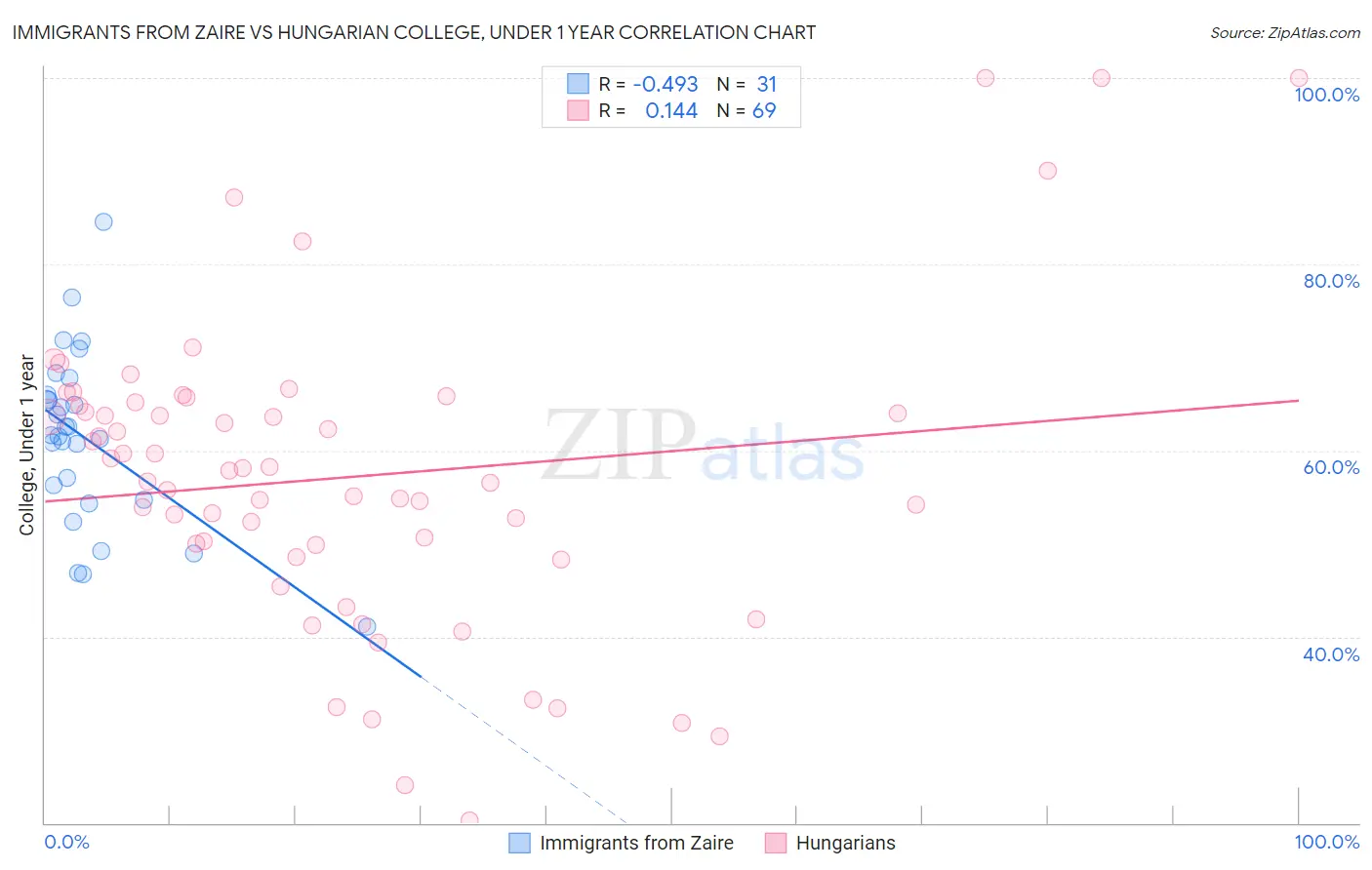 Immigrants from Zaire vs Hungarian College, Under 1 year