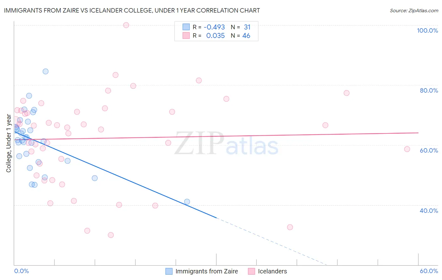 Immigrants from Zaire vs Icelander College, Under 1 year