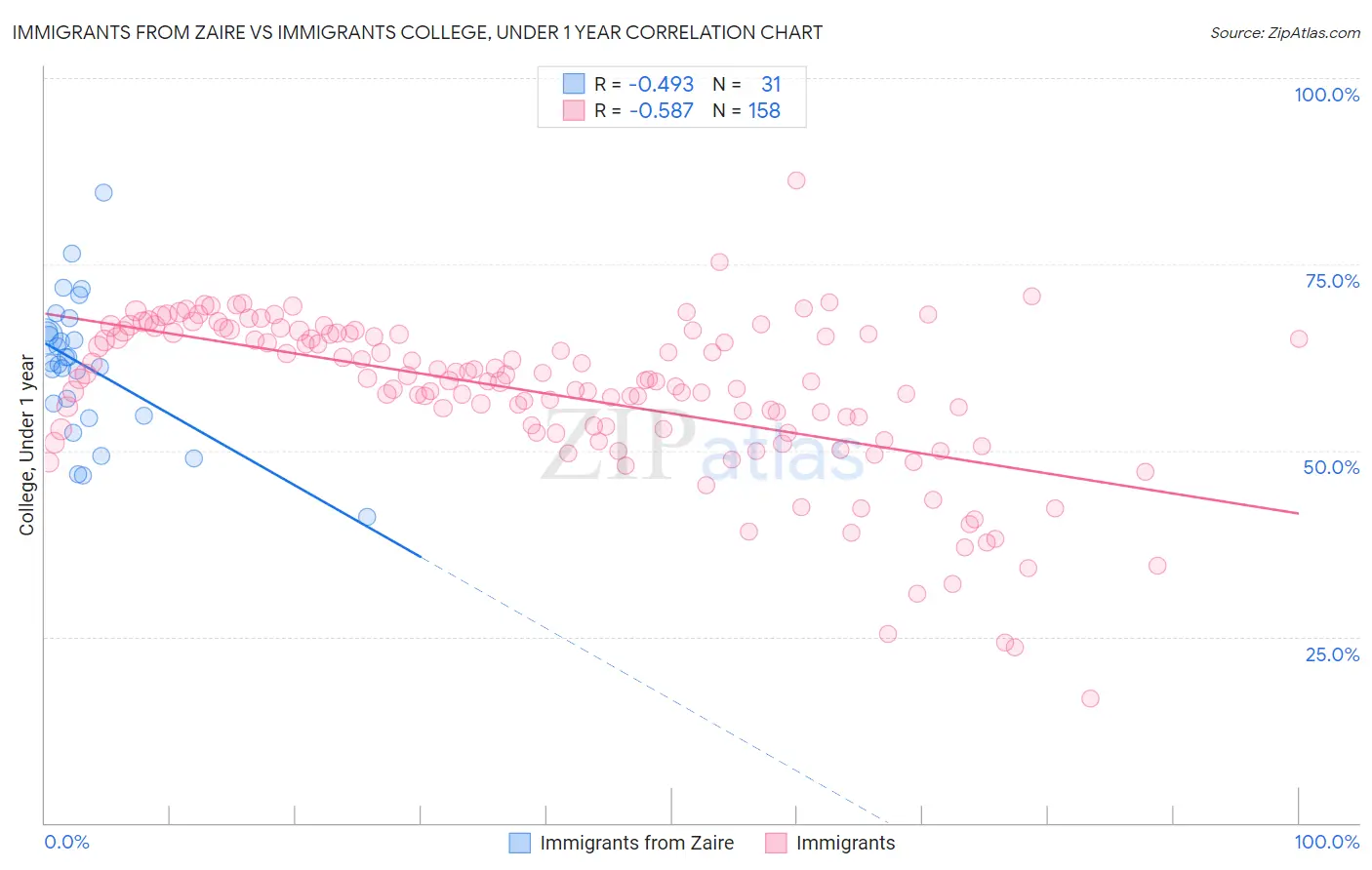 Immigrants from Zaire vs Immigrants College, Under 1 year