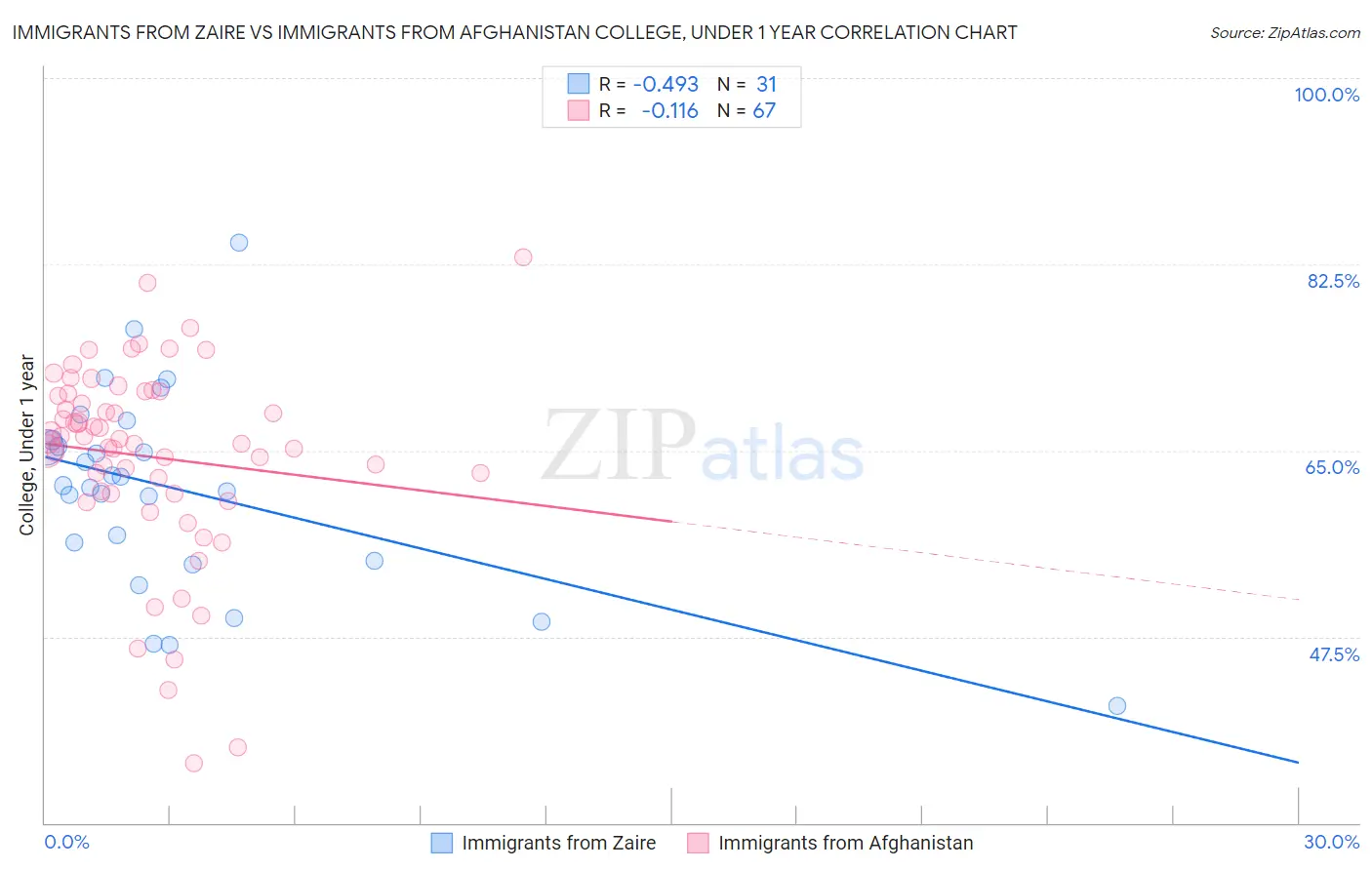 Immigrants from Zaire vs Immigrants from Afghanistan College, Under 1 year