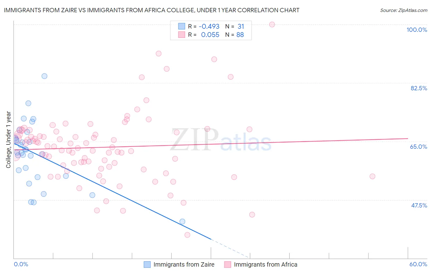 Immigrants from Zaire vs Immigrants from Africa College, Under 1 year