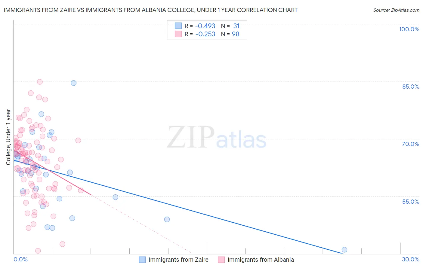 Immigrants from Zaire vs Immigrants from Albania College, Under 1 year