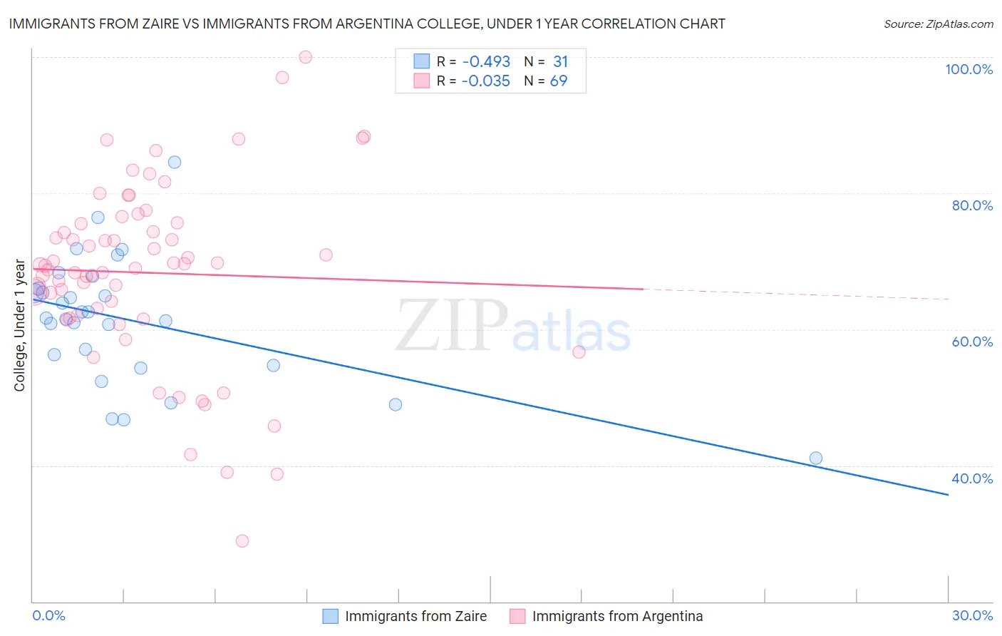 Immigrants from Zaire vs Immigrants from Argentina College, Under 1 year