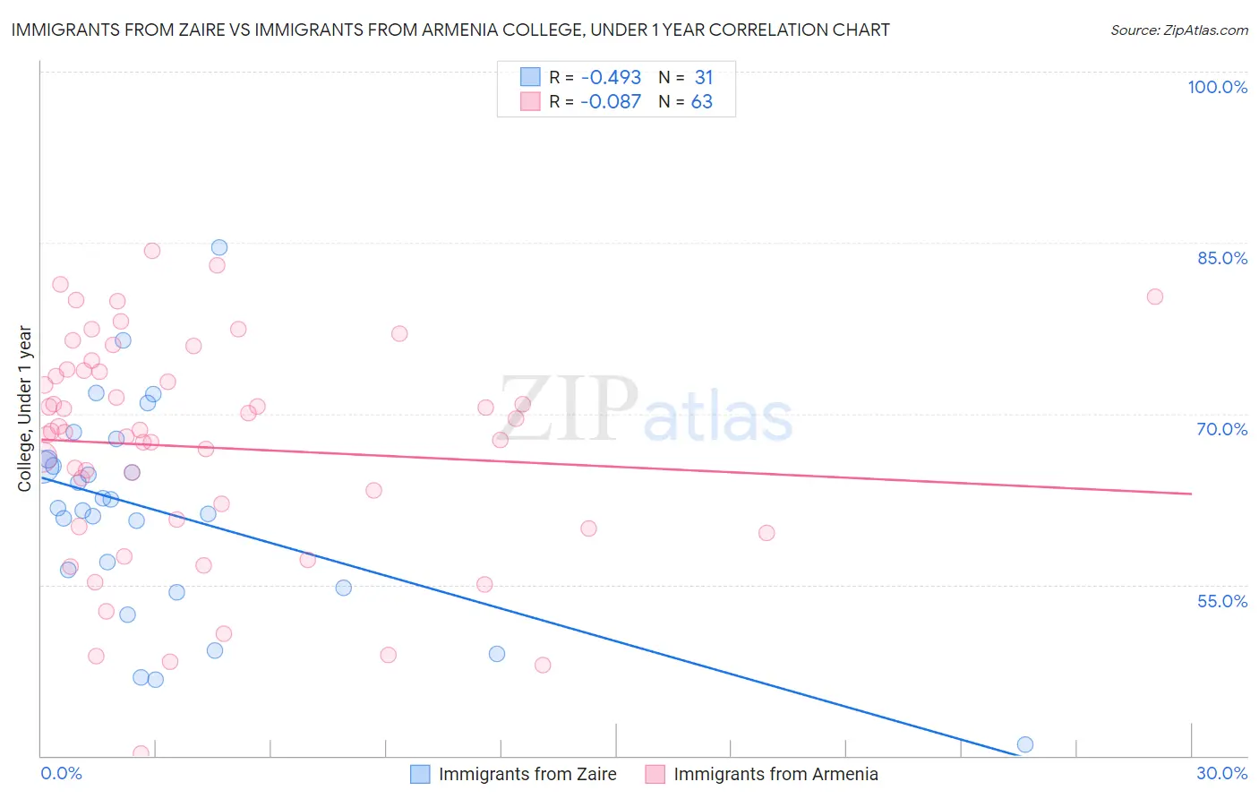 Immigrants from Zaire vs Immigrants from Armenia College, Under 1 year