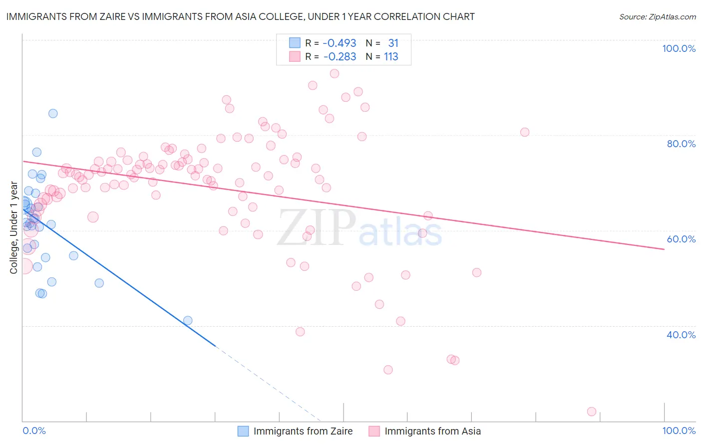 Immigrants from Zaire vs Immigrants from Asia College, Under 1 year