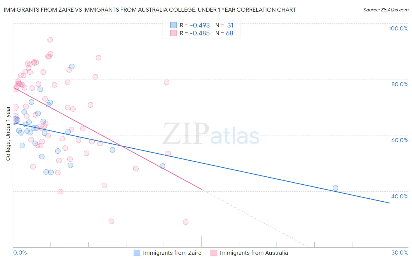 Immigrants from Zaire vs Immigrants from Australia College, Under 1 year