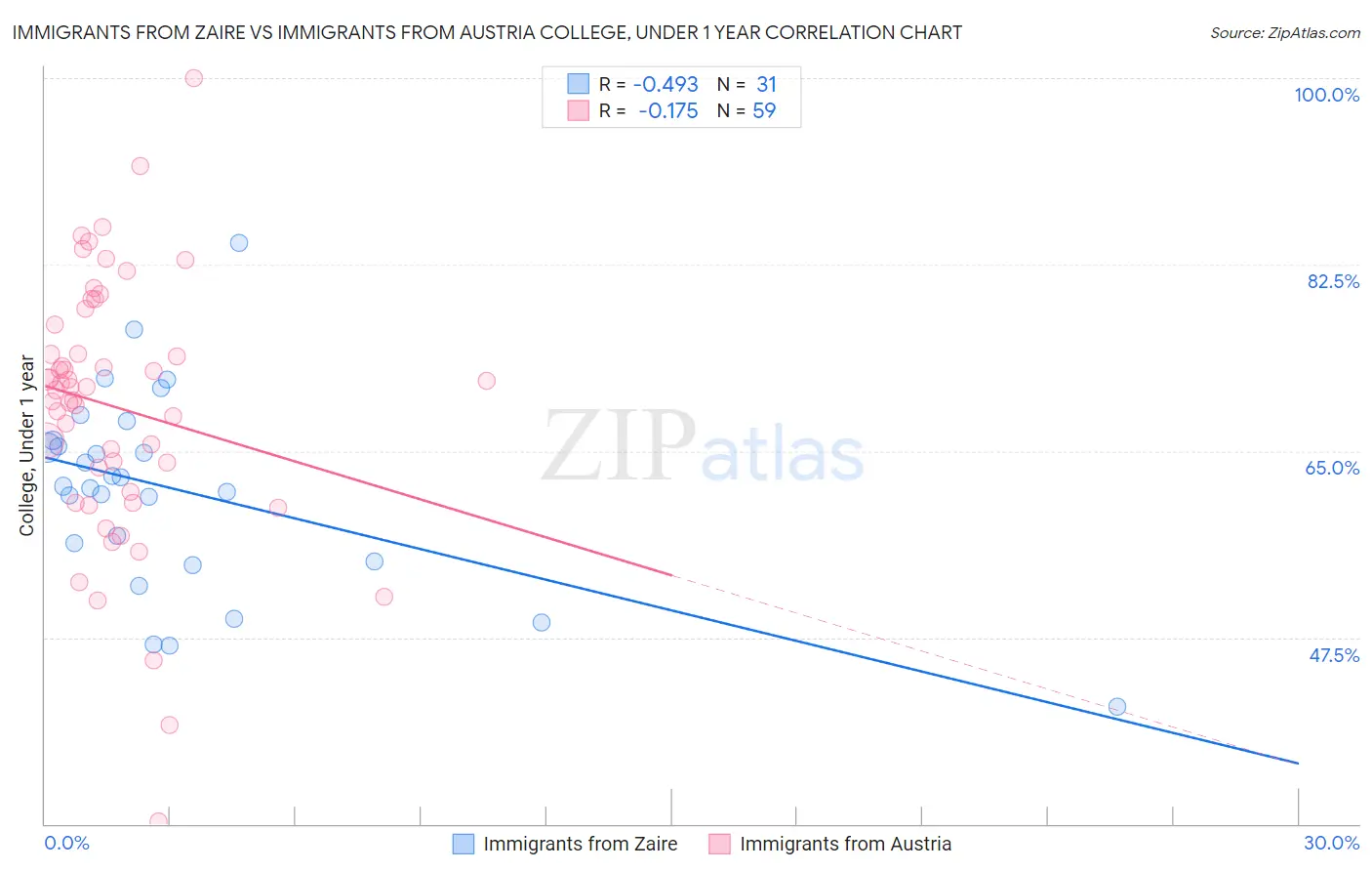 Immigrants from Zaire vs Immigrants from Austria College, Under 1 year