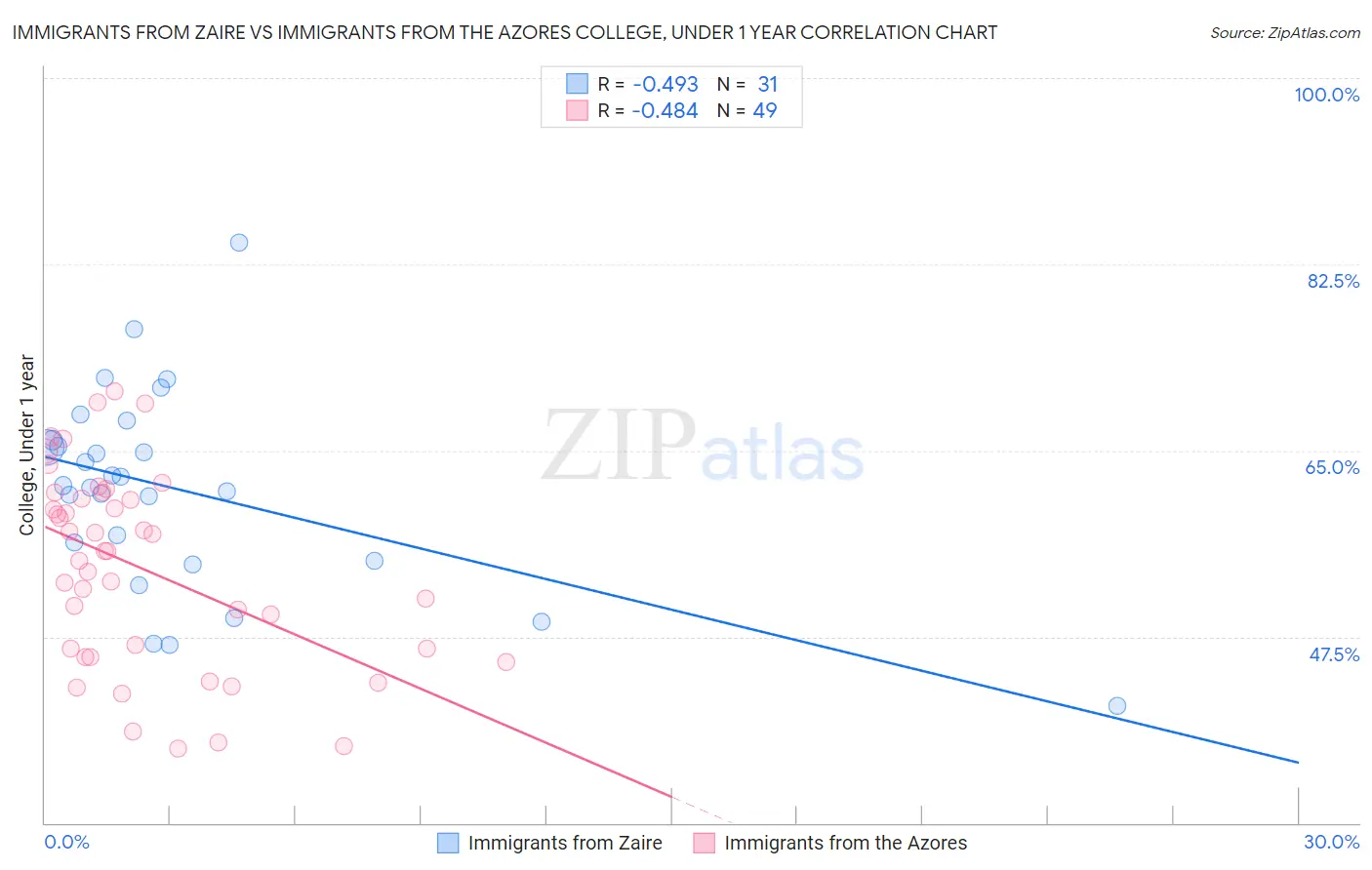 Immigrants from Zaire vs Immigrants from the Azores College, Under 1 year