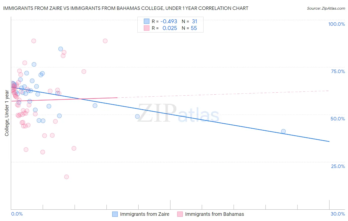 Immigrants from Zaire vs Immigrants from Bahamas College, Under 1 year