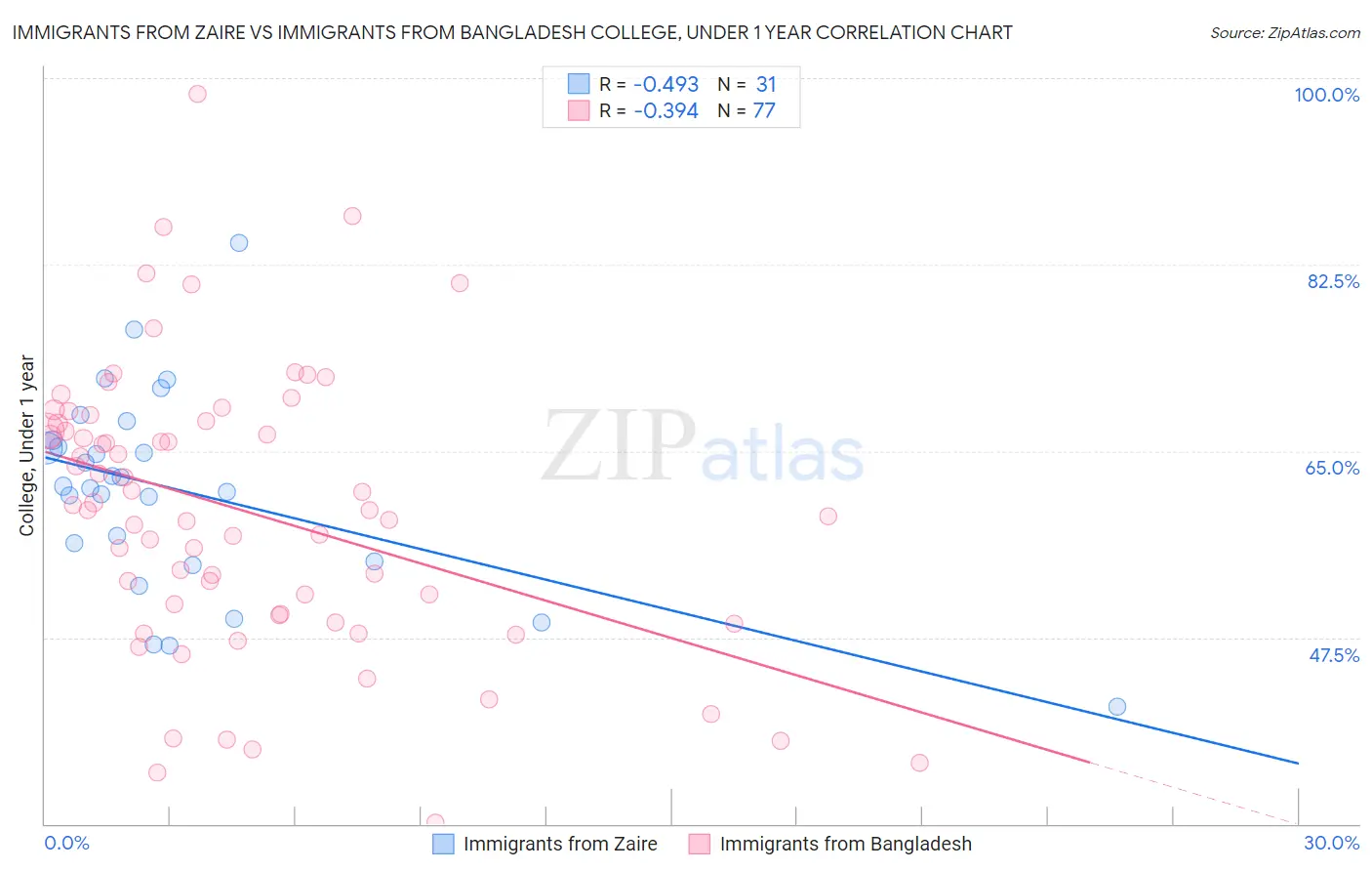 Immigrants from Zaire vs Immigrants from Bangladesh College, Under 1 year