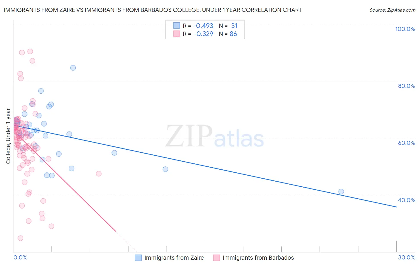 Immigrants from Zaire vs Immigrants from Barbados College, Under 1 year