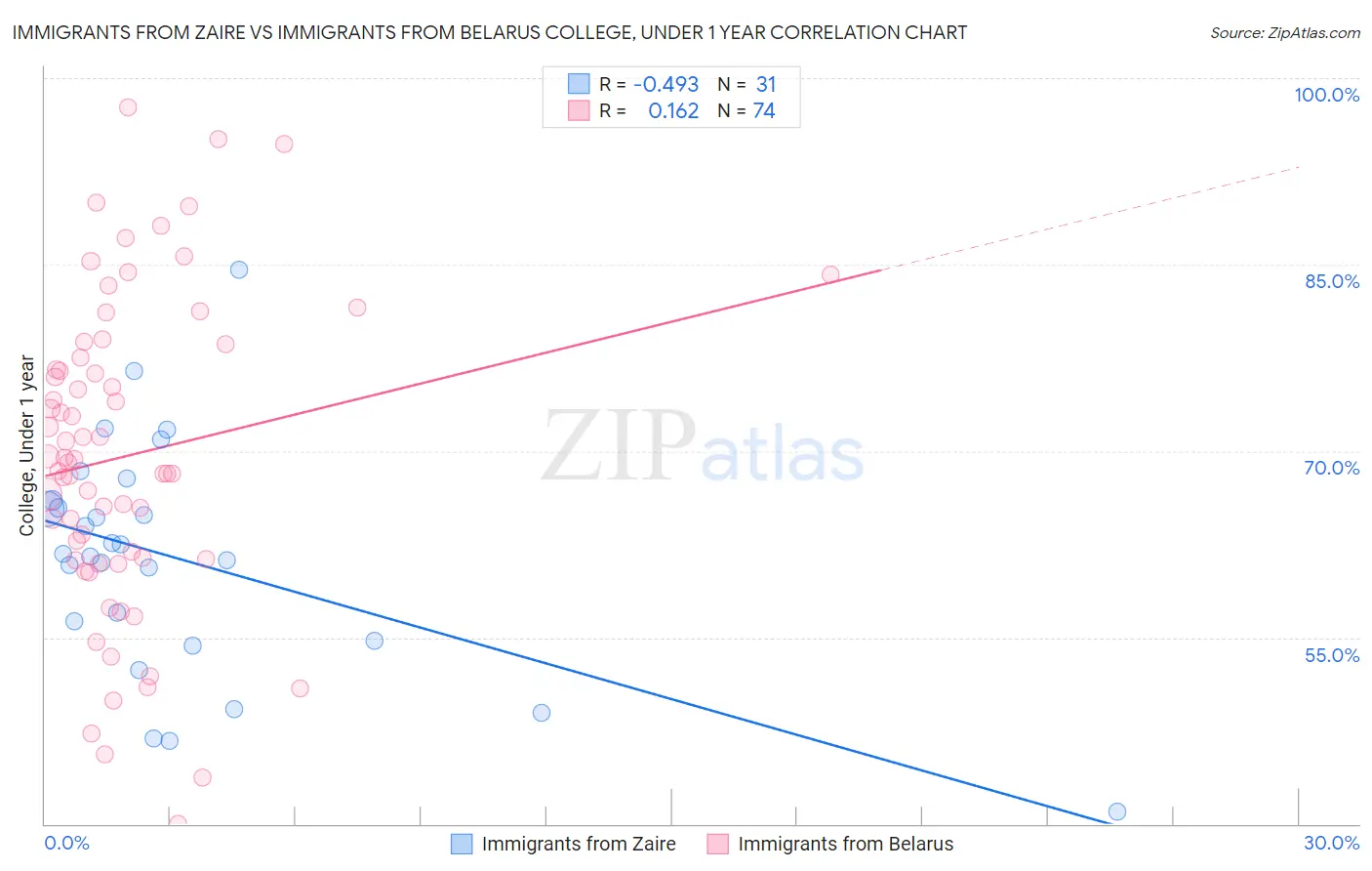 Immigrants from Zaire vs Immigrants from Belarus College, Under 1 year