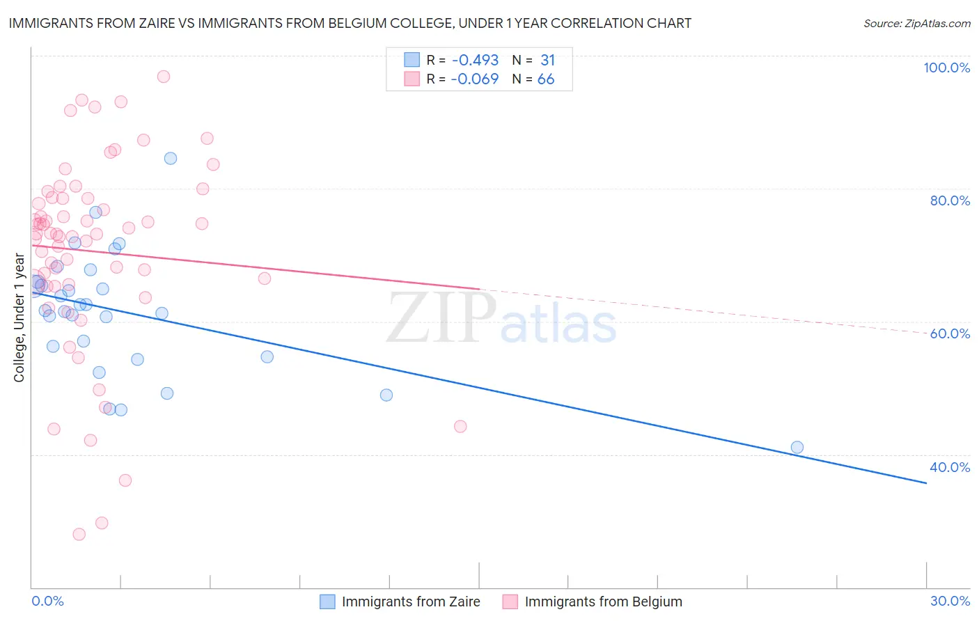 Immigrants from Zaire vs Immigrants from Belgium College, Under 1 year