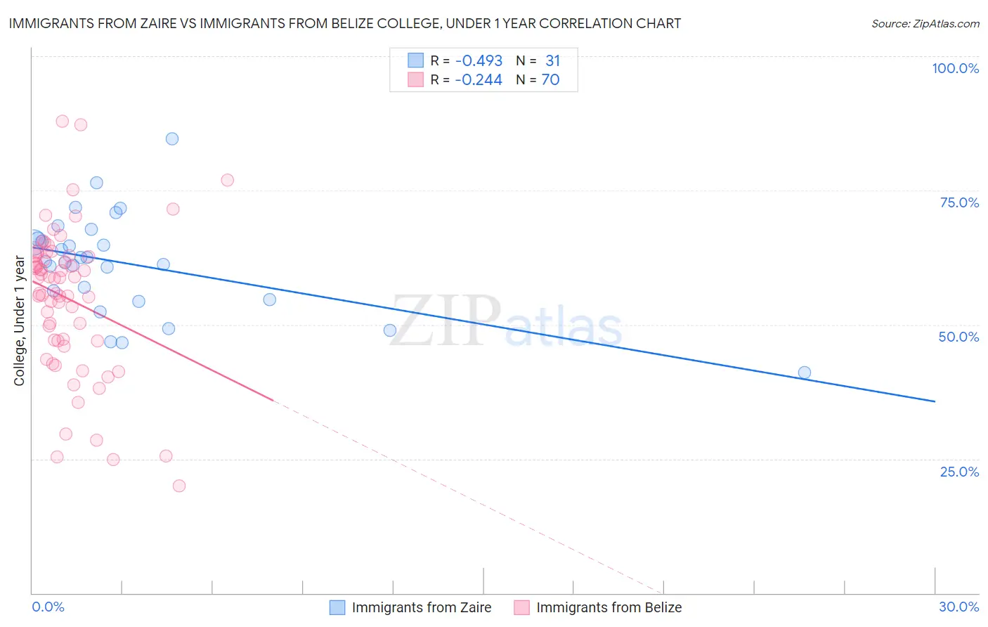 Immigrants from Zaire vs Immigrants from Belize College, Under 1 year