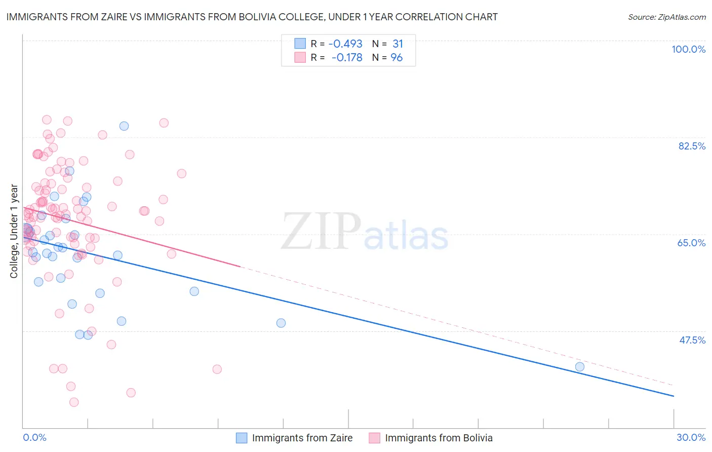 Immigrants from Zaire vs Immigrants from Bolivia College, Under 1 year