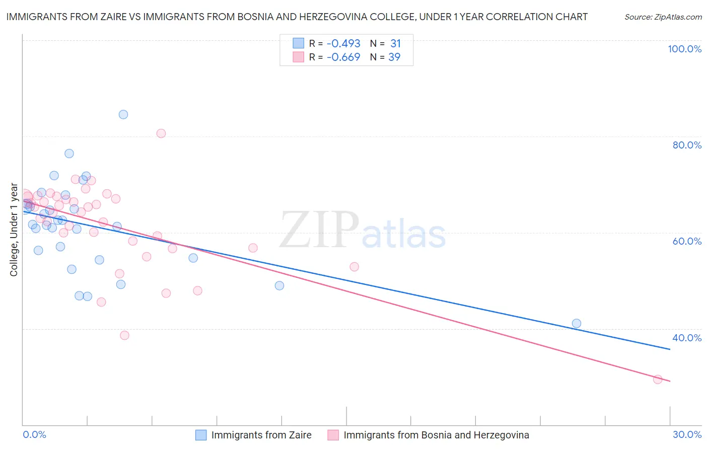 Immigrants from Zaire vs Immigrants from Bosnia and Herzegovina College, Under 1 year