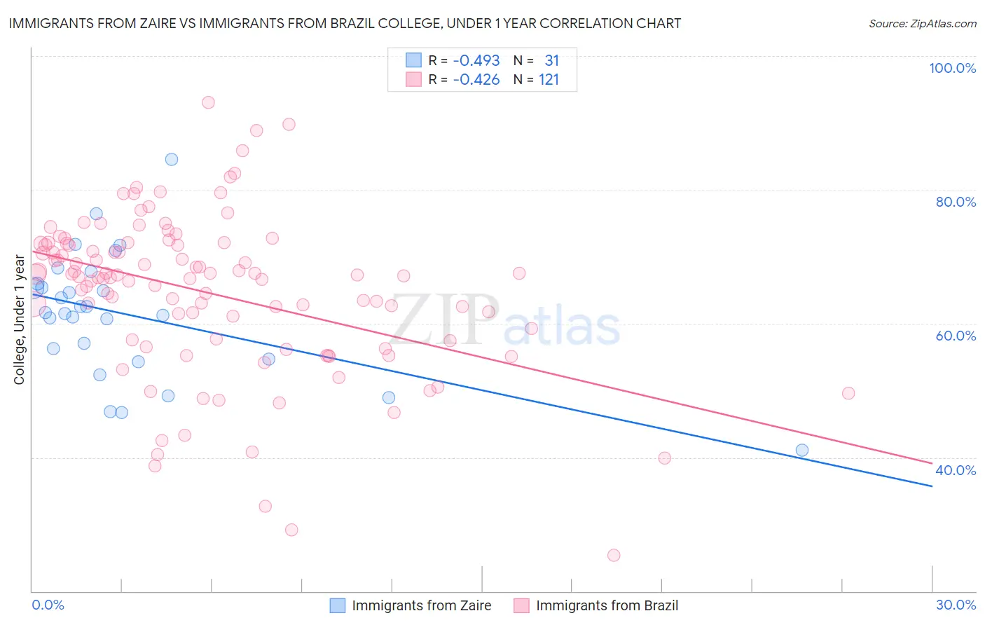 Immigrants from Zaire vs Immigrants from Brazil College, Under 1 year