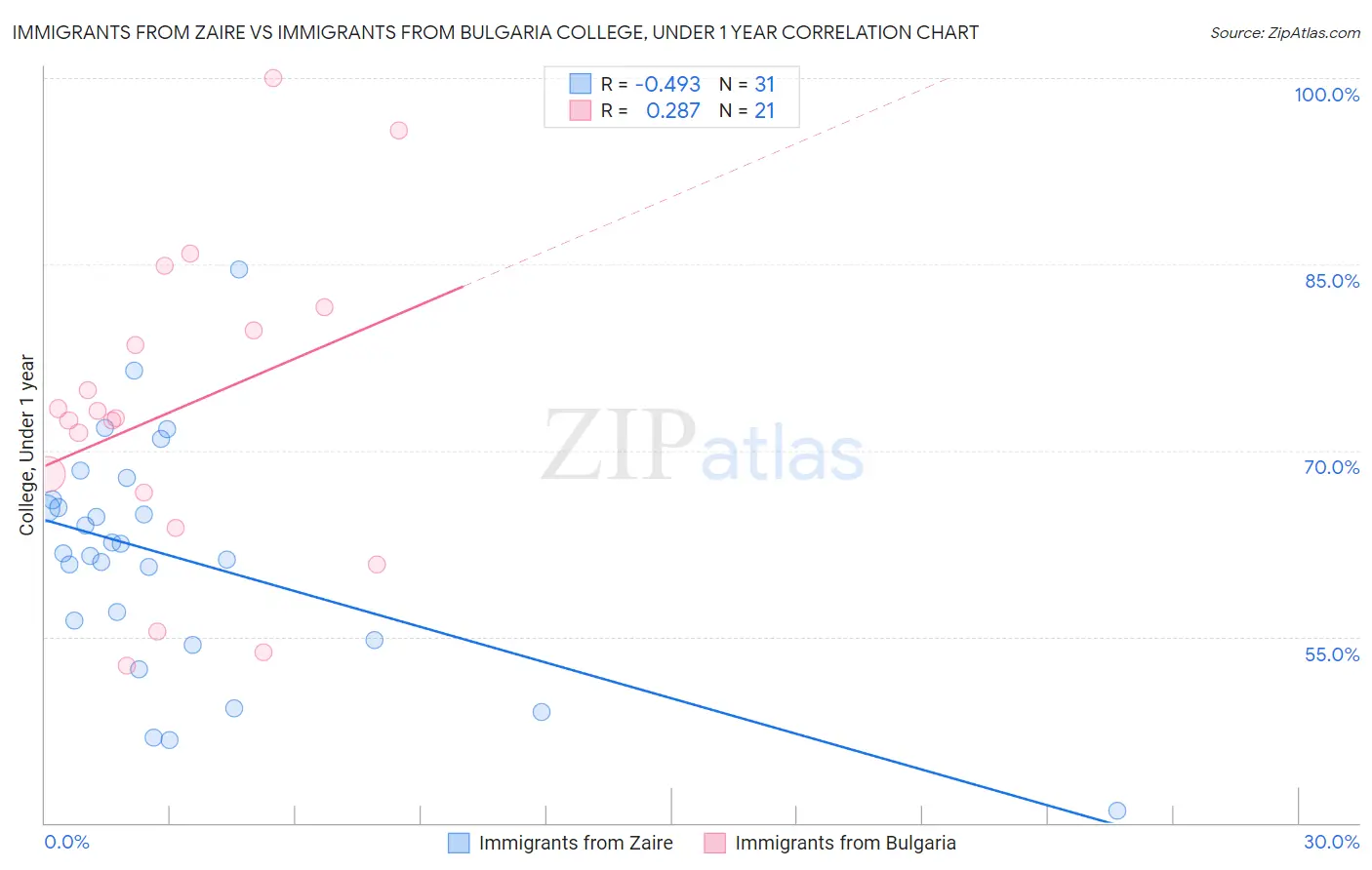 Immigrants from Zaire vs Immigrants from Bulgaria College, Under 1 year