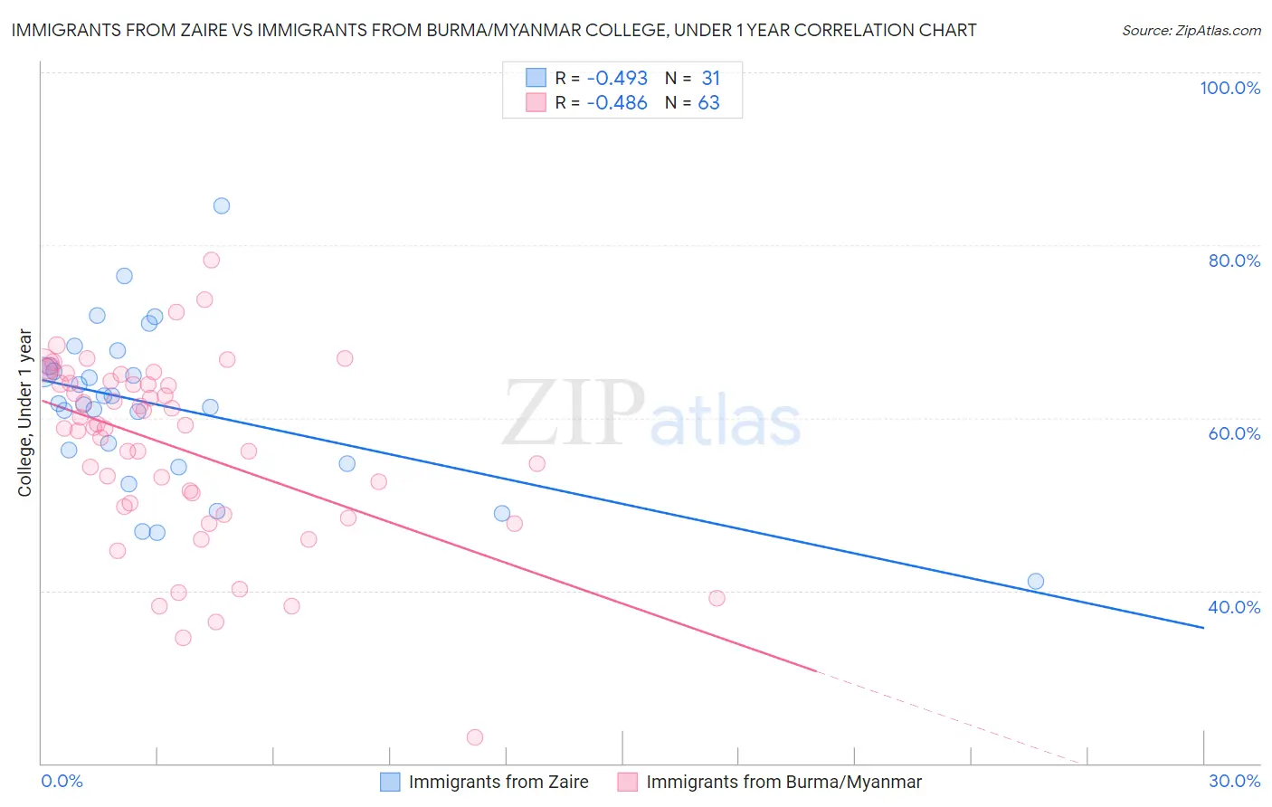 Immigrants from Zaire vs Immigrants from Burma/Myanmar College, Under 1 year