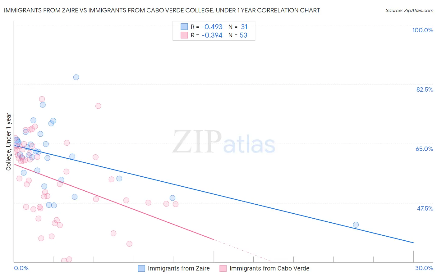 Immigrants from Zaire vs Immigrants from Cabo Verde College, Under 1 year