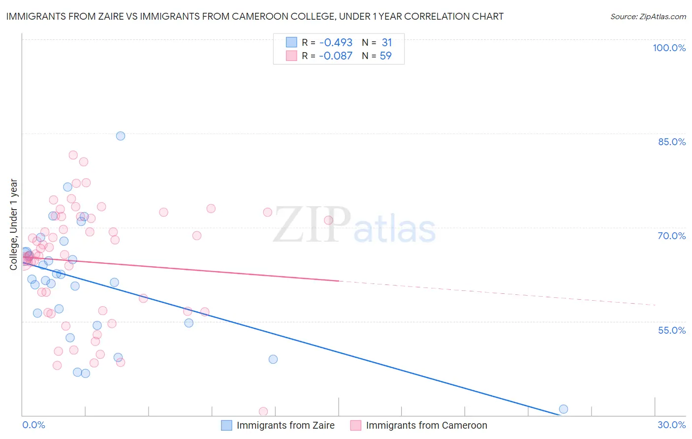 Immigrants from Zaire vs Immigrants from Cameroon College, Under 1 year