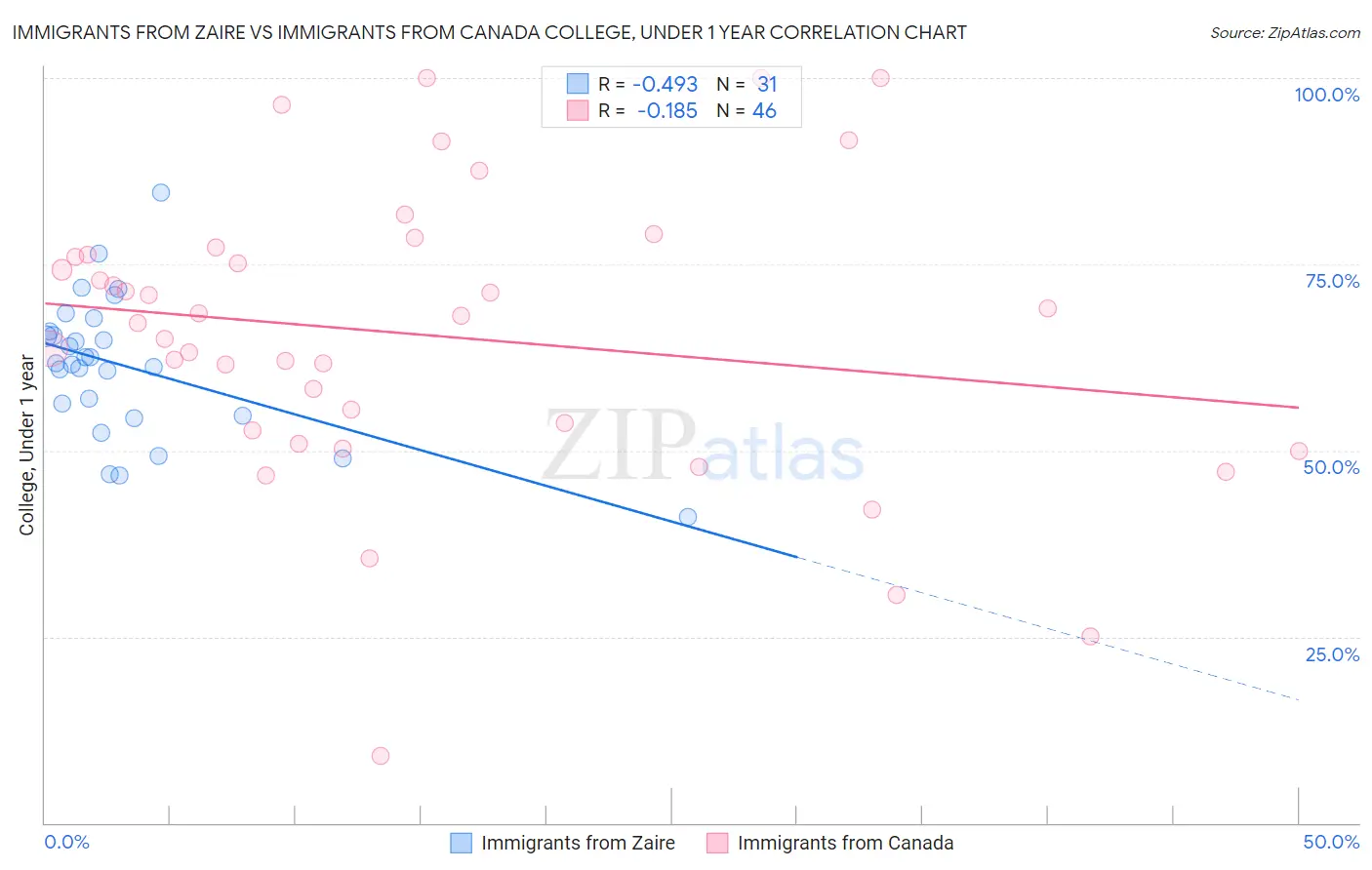 Immigrants from Zaire vs Immigrants from Canada College, Under 1 year