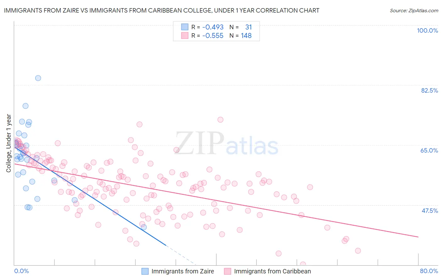 Immigrants from Zaire vs Immigrants from Caribbean College, Under 1 year