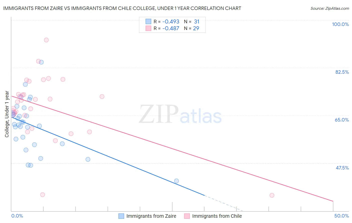 Immigrants from Zaire vs Immigrants from Chile College, Under 1 year